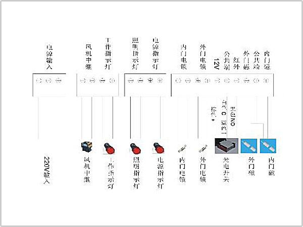 風(fēng)淋室控制板副板接線示意圖輸入、輸出端子接口說明