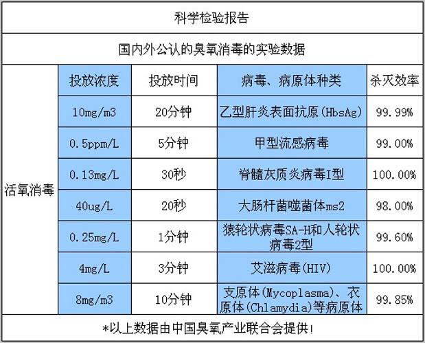 國內(nèi)外公認的臭氧消毒風淋室的實驗數(shù)據(jù)